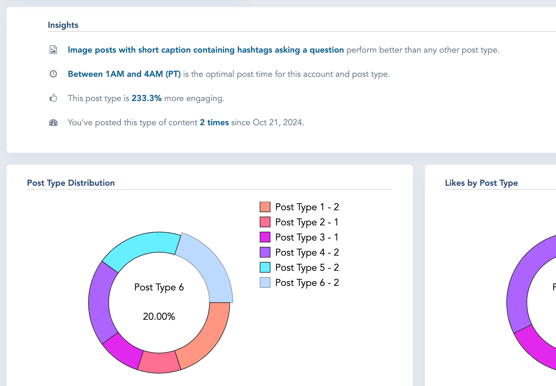 Dashboard showing insights on post type performance and distribution with pie charts for engagement analysis.